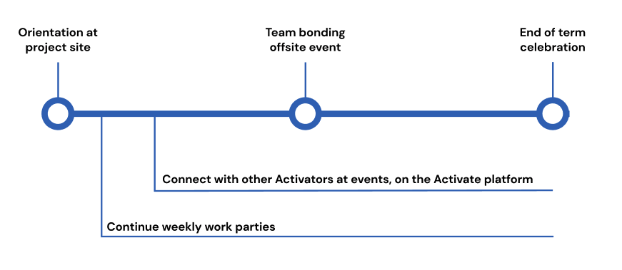2nd: Onboarding and bonding